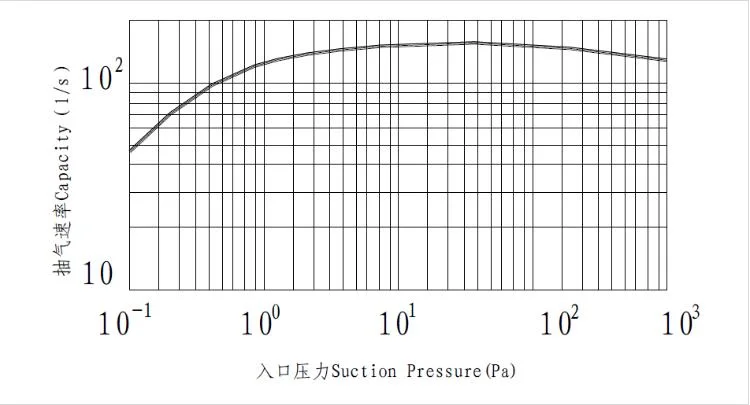 Vacuum Pump Rotary Roots Liquid-Ring Water Piston Dry Portable Screw Scroll Reciprocating Diaphragm Centrifugal Positive Displacement DC AC Air Vacuum Pump